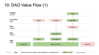 Source, Andy Martin
All fee, access and stake value settlement in (utility) tokens Outflow
Inflow
Key
DAO
entity
Issue1
Data
queries
Access6
Data
owners
Fee share6
Fee share6
Innovators
apps
Stake5 App fee5
Access6
Validate
& order
Fee4
Fee share5
Redeem1
Reserve fund1
Collateral1
10. DAO Value Flow (1)
12
28-Mar-22
 