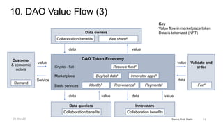 Source, Andy Martin
DAO Token Economy
Data owners
Validate and
order
Basic services Identity5 Provenance5 Payments5
Collaboration benefits Fee share6
Marketplace Buy/sell data6 Innovator apps5
Fee4
value
data
data
value
Data queriers
Collaboration benefits
value
data
Innovators
Collaboration benefits
value
data
Crypto - fiat Reserve fund1
Customer
& economic
actors
Demand
value
Service
Key
Value flow in marketplace token
Data is tokenized (NFT)
10. DAO Value Flow (3)
14
28-Mar-22
 