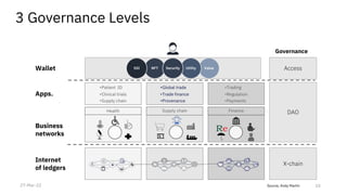 Source, Andy Martin
3 Governance Levels
10
Governance
Apps.
•Trading
•Regulation
•Payments
•Global trade
•Trade finance
•Provenance
•Patient ID
•Clinical trials
•Supply chain
Business
networks
DAO
Wallet Access
Internet
of ledgers
$ X-chain
+
+
Finance
Supply chain
Health
NFT Value
Utility
SSI Security
27-Mar-22
 