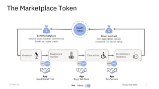 Source, Andy Martin
Research
Distribution /
Wellness
DeFi Marketplace
Service layer replaces commercial
banks to create credit
Smart contract
DAO aggregates (small)
investors Fiat on/off ramp
App
Join Clinical Trial
App
Buy Service
Clinical trial
Diagnose &
monitor
App
Buy / Sell Data
Health
Token $
$
Service fees
NFT value NFT value
The Marketplace Token
Key Tokens 7
27-Mar-22
 