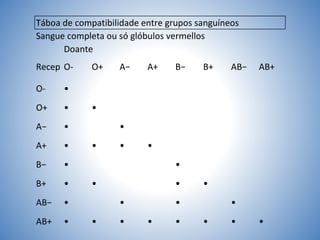 Táboa de compatibilidade entre grupos sanguíneos​
Sangue completa ou só glóbulos vermellos
Doante
Recep O- O+ A− A+ B− B+ AB− AB+
O- •
O+ • •
A− • •
A+ • • • •
B− • •
B+ • • • •
AB− • • • •
AB+ • • • • • • • •
 