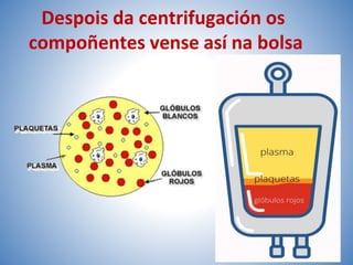 Despois da centrifugación os
compoñentes vense así na bolsa
 