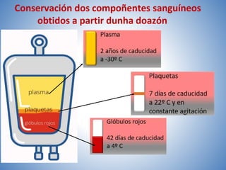 Conservación dos compoñentes sanguíneos
obtidos a partir dunha doazón
 