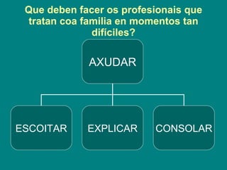 Que deben facer os profesionais que tratan coa familia en momentos tan difíciles? AXUDAR ESCOITAR EXPLICAR CONSOLAR 
