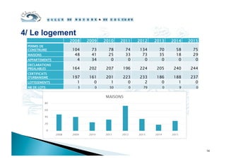 4/ Le logement
14
2008  2009  2010  2011  2012  2013  2014  2015 
PERMIS DE
CONSTRUIRE  104  73  78  74  134  70  58  75 
MAISONS  48  41  25  33  73  35  18  29 
APPARTEMENTS  4  34  0  0  0  0  0  0 
DECLARATIONS
PREALABLES  164  202  207  196  224  205  240  244 
CERTIFICATS
D'URBANISME  197  161  201  223  233  186  188  237 
LOTISSEMENTS  1  0  1  0  2  0  1  0 
NB DE LOTS  3  0  50  0  79  0  9  0 
 