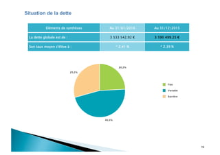 19
Situation de la dette
Eléments de synthèses  Au 31/01/2016  Au 31/12/2015 
La dette globale est de :  3 533 542.92 €  3 590 499.25 €
Son taux moyen s'élève à :  * 2.41 %  * 2.39 % 
 