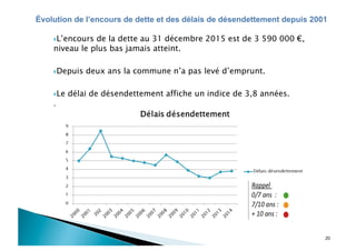 20
Évolution de l’encours de dette et des délais de désendettement depuis 2001
 L’encours de la dette au 31 décembre 2015 est de 3 590 000 €,
niveau le plus bas jamais atteint.
 Depuis deux ans la commune n’a pas levé d’emprunt.
 Le délai de désendettement affiche un indice de 3,8 années.
.
 