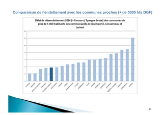 21
Comparaison de l’endettement avec les communes proches (+ de 5000 hts DGF)
 