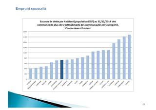 22
Emprunt souscrits
 