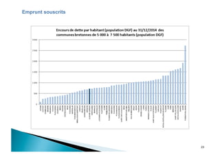 23
Emprunt souscrits
 