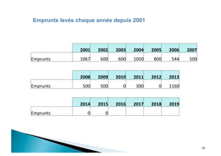 25
Emprunts levés chaque année depuis 2001
2001  2002  2003  2004  2005  2006  2007 
Emprunts  1067  600  600  1050  800  544  500 
2008  2009  2010  2011  2012  2013 
Emprunts  500  500  0  300  0  1160 
2014  2015  2016  2017  2018  2019 
Emprunts  0  0 
 