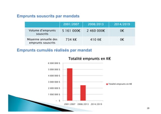 26
Emprunts souscrits par mandats
2001/2007 2008/2013 2014/2019
Volume d’emprunts
souscrits
5 161 000€ 2 460 000€ 0€
Moyenne annuelle des
emprunts souscrits
734 K€ 410 K€ 0€
Emprunts cumulés réalisés par mandat
- $
1 000 000 $
2 000 000 $
3 000 000 $
4 000 000 $
5 000 000 $
6 000 000 $
2001/2007 2008/2013 2014/2019
Totalité emprunts en K€
Totalité emprunts en K€
 