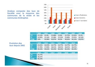 32
Analyse comparée des taux de
fiscalité avec la moyenne des
communes de la strate et les
communes limitrophes
Evolution des
taux depuis 2002
2002  2003  2004  2005  2006  2007  2008 
TH  12,12%  12,3%  12,48%  12,6%  12,72%  12,91%  13,1% 
TF  14,94%  15,16%  15,38%  15,53%  15,68%  15,91%  16,14% 
TFNB  33%  33,48%  33,97%  34,3%  34,63%  34,15%  35,67% 
2009  2010  2011  2012  2013  2014 
TH  14,41%  14,55%  14,77%  14,77%  14,77%  14,77% 
TF  17,76%  17,94%  18,21%  18,21%  18,21%  18,21% 
TFNB  39,24%  39,63%  40,23%  40,23%  40,23%  40,23% 
2015  2016  2017  2018  2019  2020 
TH  14,77% 
TF  18,21% 
TFNB  40,23% 
 