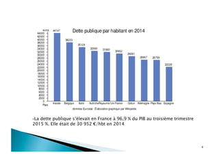 4
 La dette publique s’élevait en France à 96,9 % du PIB au troisième trimestre
2015 %. Elle était de 30 952 €/hbt en 2014
 