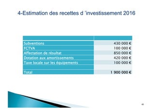 45
4-Estimation des recettes d ’investissement 2016
Subventions  430 000 € 
FCTVA  100 000 € 
Affectation de résultat  850 000 € 
Dotation aux amortissements  420 000 € 
Taxe locale sur les équipements  100 000 € 
Total  1 900 000 € 
 