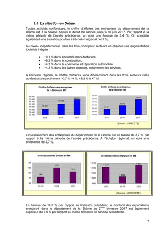 7
1.5 La situation en Drôme
Toutes activités confondues, le chiffre d'affaires des entreprises du département de la
Drôme est à la hausse depuis le début de l’année jusqu’à fin juin 2017. Par rapport à la
même période de l'année précédente, on note une hausse de 3,4 %. On constate
également une évolution positive à l'échelon régional (+4,7 %).
Au niveau départemental, dans les trois principaux secteurs on observe une augmentation
toutefois inégale :
• +0,1 % dans l'industrie manufacturière,
• +6,2 % dans la construction,
• +4,3 % dans le commerce et réparation automobile
• +4,3 % dans les autres secteurs, notamment les services.
A l'échelon régional, le chiffre d'affaires varie différemment dans les trois secteurs cités
au-dessus (respectivement +3,7 %, +4 %, +3,5 % et +7 %).
L'investissement des entreprises du département de la Drôme est en baisse de 3,7 % par
rapport à la même période de l’année précédente. A l'échelon régional, on note une
croissance de 2,7 %.
Investissements Drôme en M€
96
105
101
90
95
100
105
110
2015 2016 2017
Investissements Région en M€
1 724 1 731
1 686
1 660
1 680
1 700
1 720
1 740
2015 2016 2017
(Source : DIRECCTE)
En hausse de 14,2 % par rapport au trimestre précédent, le montant des exportations
enregistré dans le département de la Drôme au 2ème
trimestre 2017 est également
supérieur de 7,6 % par rapport au même trimestre de l'année précédente.
Chiffre d'affaires des entreprises
de la Drôme en M€
11 579
11 199
10 837
10 400
10 600
10 800
11 000
11 200
11 400
11 600
11 800
2015 2016 2017
Chiffre d'affaires des entreprises
de la Région en M€
204 091
209 236
219 142
195 000
200 000
205 000
210 000
215 000
220 000
225 000
2015 2016 2017
(Source : DIRECCTE)
 
