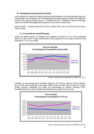 8
B - Perspectives du marché du travail
Les conditions du marché du travail continuent de s'améliorer, et le taux d'emploi moyen de
l'Organisation de Coopération et de Développement Economiques (OCDE) est finalement
revenu à son niveau d’avant crise au 1er
trimestre de 2017. Toutefois, le taux de chômage
moyen de l'OCDE reste légèrement supérieur à son niveau d’avant crise.
Selon l’OCDE : «il faudra attendre fin 2018 ou début 2019, pour qu’il retrouve son niveau
d'avant crise».
1.1 Le marché du travail français
Après une légère baisse, le chômage s'est stabilisé en France à 9,5 % de la population
active au mois d’avril. Il reste certes élevé et très supérieur à son niveau d’avant la crise
financière (7,3 % en mars 2008).
Taux de chômage
Pourcentage de la population active totale
0,0%
2,0%
4,0%
6,0%
8,0%
10,0%
12,0%
T4
2007
T4
2008
T4
2009
T4
2010
T4
2011
T4
2012
T4
2013
T4
2014
T4
2015
T4
2016
T4
2017
T4
2018
OCDE
France
(Source : Perspectives économiques de l’OCDE, juin 2017)
L'emploi, en pourcentage de la population âgée de 15 à 74 ans, reste en France inférieur
de 1,8 point de pourcentage à sa valeur d’avant crise et l'écart avec le reste de la zone
OCDE s’accroît, atteignant 6,2 points de pourcentage au dernier trimestre 2016.
Ce différentiel tient au taux d’emploi très faible des plus de 65 ans en France.
(Source : Perspectives économiques de l’OCDE, juin 2017)
Taux d'emploi
Poucentage de la population 15-74 ans
50,0%
52,0%
54,0%
56,0%
58,0%
60,0%
62,0%
64,0%
T4
2007
T4
2008
T4
2009
T4
2010
T4
2011
T4
2012
T4
2013
T4
2014
T4
2015
T4
2016
T4
2017
T4
2018
OCDE
France
 