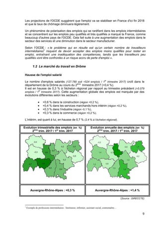 9
Les projections de l'OCDE suggèrent que l'emploi va se stabiliser en France d'ici fin 2018
et que le taux de chômage diminuera légèrement.
Un phénomène de polarisation des emplois qui se raréfient dans les emplois intermédiaires
et se concentrent sur les emplois peu qualifiés et très qualifiés a marqué la France, comme
beaucoup d'autres pays de l'OCDE. Cela fait suite à une augmentation des emplois dans le
secteur des services et une diminution dans le secteur manufacturier.
Selon l’OCDE : « le problème qui en résulte est qu’un certain nombre de travailleurs
intermédiaires1
risquent de devoir accepter des emplois moins qualifiés pour rester en
emploi, entraînant une inadéquation des compétences, tandis que les travailleurs peu
qualifiés vont être confrontés à un risque accru de perte d'emploi ».
1.2 Le marché du travail en Drôme
Hausse de l'emploi salarié
Le nombre d'emplois salariés (127.780 soit +524 emplois / 1
er
trimestre 2017) croît dans le
département de la Drôme au cours du 2ème
trimestre 2017 (+0,4 %).
Il est en hausse de 0,3 % à l'échelon régional par rapport au trimestre précédent (+5.079
emplois / 1
er
trimestre 2017). Cette augmentation globale des emplois est marquée par des
évolutions différentes selon les secteurs :
• +0,6 % dans la construction (région +0,2 %),
• +0,4 % dans les services marchands hors intérim (région +0,2 %),
• +0,3 % dans l’industrie (région -0,1 %),
• +0,3 % dans le commerce (région +0,2 %).
L’intérim, est quant à lui, en hausse de 0,7 % (2,4 % à l’échelon régional).
Evolution trimestrielle des emplois (en %)
2ème
trim. 2017 / 1er
trim. 2017
Evolution annuelle des emplois (en %)
2ème
trim. 2017 / 1er
trim. 2017
Auvergne-Rhône-Alpes : +0,3 % Auvergne-Rhône-Alpes : +1,4 %
(Source : DIRECCTE)
1
Exemple de professions intermédiaires : Instituteur, infirmier, assistant social, contremaître…
 