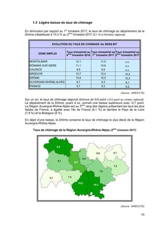 10
1.3 Légère baisse du taux de chômage
En diminution par rapport au 1er
trimestre 2017, le taux de chômage du département de la
Drôme s'établissait à 10,3 % au 2ème
trimestre 2017 (8,1 % à l'échelon régional).
EVOLUTION DU TAUX DE CHOMAGE AU SENS BIT
ZONE EMPLOI
Taux trimestriel au
4
ème
trimestre 2016
Taux trimestriel au
1
er
trimestre 2017
Taux trimestriel au
2
ème
trimestre 2017
MONTELIMAR 12,1 11,5 n.c.
ROMANS SUR ISERE 11,1 10,6 n.c.
VALENCE 9,9 9,5 n.c.
ARDECHE 10,7 10,4 10,2
DRÔME 10,9 10,5 10,3
AUVERGNE-RHÔNE-ALPES 8,7 8,3 8,1
FRANCE 9,7 9,3 9,2
(Source : DIRECCTE)
Sur un an, le taux de chômage régional diminue de 0,6 point (-0,5 point au niveau national).
Le département de la Drôme, quant à lui, connaît une baisse supérieure avec -0,7 point.
La Région Auvergne-Rhône-Alpes est au 3ème
rang des régions présentant les taux les plus
faibles de France, à égalité avec l’Ile de France (8,1 %) et derrière le Pays de la Loire
(7,9 %) et la Bretagne (8 %).
En dépit d’une baisse, la Drôme conserve le taux de chômage le plus élevé de la Région
Auvergne-Rhône-Alpes.
Taux de chômage de la Région Auvergne-Rhône-Alpes (2
ème
trimestre 2017)
(Source : DIRECCTE)
 