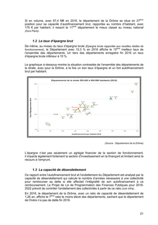 21
Si en volume, avec 87,4 M€ en 2016, le département de la Drôme se situe en 27ème
position pour sa capacité d’autofinancement brut, rapportée au nombre d’habitant, avec
175 € par habitant, il ressort le 11ème
département le mieux classé au niveau national
(hors Paris).
1.2 Le taux d’épargne brut
De même, au niveau du taux d’épargne brute (Epargne brute rapportée aux recettes réelles de
fonctionnement), le Département avec 15,3 % en 2016 affiche le 15ème
meilleur taux de
l’ensemble des départements. Un tiers des départements enregistre fin 2016 un taux
d’épargne brute inférieur à 10 %.
Le graphique ci-dessous montre la situation contrastée de l’ensemble des départements de
la strate, avec pour la Drôme, à la fois un bon taux d’épargne et un fort autofinancement
brut par habitant.
(Source : Département de la Drôme)
L’épargne n’est pas seulement un agrégat financier de la section de fonctionnement,
il impacte également fortement la section d’investissement en la finançant et limitant ainsi le
recours à l’emprunt.
1.3 La capacité de désendettement
Ce rapport entre l’autofinancement brut et l’endettement du Département est analysé par la
capacité de désendettement qui calcule le nombre d’années nécessaire à une collectivité
pour rembourser sa dette si elle affectait l’intégralité de son autofinancement à ce
remboursement. Le Projet de Loi de Programmation des Finances Publiques pour 2018-
2022 prévoit de contrôler l’endettement des collectivités à partir de ce ratio (voir infra).
En 2016, le département de la Drôme, avec un ratio de capacité de désendettement de
1,26 an, affiche le 7ème
ratio le moins élevé des départements, sachant que le département
de l’Indre n’a pas de dette fin 2016.
 