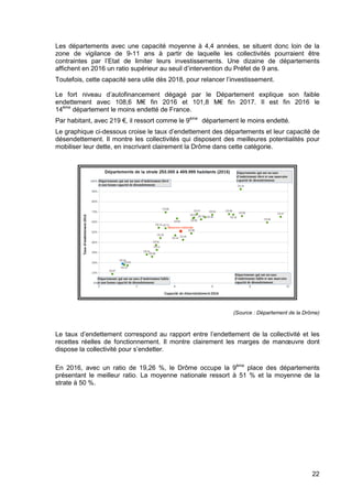 22
Les départements avec une capacité moyenne à 4,4 années, se situent donc loin de la
zone de vigilance de 9-11 ans à partir de laquelle les collectivités pourraient être
contraintes par l’Etat de limiter leurs investissements. Une dizaine de départements
affichent en 2016 un ratio supérieur au seuil d’intervention du Préfet de 9 ans.
Toutefois, cette capacité sera utile dès 2018, pour relancer l’investissement.
Le fort niveau d’autofinancement dégagé par le Département explique son faible
endettement avec 108,6 M€ fin 2016 et 101,8 M€ fin 2017. Il est fin 2016 le
14ème
département le moins endetté de France.
Par habitant, avec 219 €, il ressort comme le 9ème
département le moins endetté.
Le graphique ci-dessous croise le taux d’endettement des départements et leur capacité de
désendettement. Il montre les collectivités qui disposent des meilleures potentialités pour
mobiliser leur dette, en inscrivant clairement la Drôme dans cette catégorie.
(Source : Département de la Drôme)
Le taux d’endettement correspond au rapport entre l’endettement de la collectivité et les
recettes réelles de fonctionnement. Il montre clairement les marges de manœuvre dont
dispose la collectivité pour s’endetter.
En 2016, avec un ratio de 19,26 %, le Drôme occupe la 9ème
place des départements
présentant le meilleur ratio. La moyenne nationale ressort à 51 % et la moyenne de la
strate à 50 %.
 