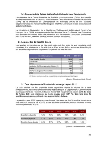 26
1.4 Concours de la Caisse Nationale de Solidarité pour l’Autonomie
Les concours de la Caisse Nationale de Solidarité pour l’Autonomie (CNSA) sont versés
aux Départements dans le cadre du financement de l’Allocation Personnalisée d’Autonomie
(APA), de la Prestation de Compensation du Handicap (PCH) et des Maisons
Départementales des Personnes Handicapées (MDPH). Le montant de ces ressources est
globalement stable.
La loi relative à l’Adaptation de la Société au Vieillissement (ASV) prévoit l’octroi d’un
concours de la CNSA aux départements dans le cadre de la Conférence des Financeurs
pour financer des actions liées à la prévention et à l’autonomie. Le montant prévisionnel
pour 2018 est de 1,3 Millions d’euros (montant identique en dépense).
B - Les recettes de fiscalité directe
Les recettes concernées par ce bloc sont celles qui d’un point de vue comptable sont
rattachées à la rubrique de la fiscalité directe. Pour autant, le foncier bâti est le seul impôt
sur lequel les départements disposent d’un pouvoir de vote des taux.
(Source : Département de la Drôme)
1.1 Taux départemental foncier bâti inchangé depuis 2012
La taxe foncière sur les propriétés bâties représente depuis la réforme de la taxe
professionnelle, le seul levier fiscal encore mobilisable par le Département. Conformément
aux engagements de l’exécutif, le taux du foncier bâti n’augmentera pas en 2018. Le taux
de foncier bâti sera maintenu au même niveau soit 15,51 %. Cela fera ainsi la
septième année consécutive de non augmentation du taux.
La prévision pour 2018 repose sur une hausse des bases de 1,6 % se répartissant entre
une évolution physique de +0,8 %, et une évolution actuarielle (inflation constatée au mois
novembre) estimée à +0,8 %.
(Source : Département de la Drôme)
En millions d'euros BP 2017 DOB 2018
Total fiscalité directe 191,8 183,4
Foncier bâti 109,9 111,8
CVAE 32,1 32,2
Attribution CVAE compensation Région (1) 19,8 9,0
FNGIR 14,0 14,0
DCP (frais de gestion foncier bâti) 8,1 8,3
IFER 7,9 8,0
(1) Montant provisoire csuite au transfert de la compétence transport à la Région
2012 2013 2014 2015 2016 2017
Evolution actuarielle 1,8% 1,8% 0,9% 0,9% 1,0% 0,4%
Evolution physique 2,7% 1,9% 3,2% 3,0% 1,4% 1,5%
Evolution base globale 4,5% 3,7% 4,1% 3,9% 2,4% 1,9%
 