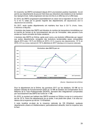 29
En revanche, les DMTO connaissent depuis 2014 une évolution positive importante : ils ont
permis aux départements de pouvoir faire face aux réductions des dotations et de maintenir
leur épargne brute. Cette progression est due à la fois à un effet taux et un effet base.
En 2014, les DMTO progressent essentiellement en raison de la majoration du taux de 3,8
% à 4,5 % votée par la grande majorité des départements (90 départements dont le
département de la Drôme).
En 2017, seuls quatre départements ont maintenu leur taux à 3,8 % (l’Indre, l’Isère,
le Morbihan et Mayotte).
L’évolution des bases des DMTO est tributaire du nombre de transactions immobilières sur
le marché de l’ancien et de l’accroissement des prix de l’immobilier, elles peuvent d’une
année sur l’autre connaître de fortes variations.
L’évolution des DMTO en Drôme, après avoir connu une évolution différenciée par rapport
aux autres départements, enregistre des évolutions tendancielles assez comparables
depuis 2015 avec +18 % en Drôme en 2015 (+15 % moyenne des départements), +5 % en
2016 (+8 % au niveau national) et +18 % attendus en 2017 (identique à la moyenne nationale).
(Source : Département de la Drôme)
Pour le département de la Drôme, les ponctions 2017 sur les dotations, 8,8 M€ sur la
Dotation Globale de Fonctionnement (DGF) et 1,6 M€ de Dotation de Compensation de la
Réforme de la Taxe Professionnelle (DCRTP), devraient être intégralement compensées
par l’accroissement des DMTO de l’ordre de 11 M€.
En 2016, le montant par habitant des DMTO encaissé en Drôme (corrigé de la péréquation)
est de 127 €. Parmi les départements de sa strate, il est plutôt bien placé, il se situe au-
dessus de la moyenne qui est de 113 €/habitant.
Il reste toutefois en-deçà de la moyenne nationale de 155 €/habitant, quelques
départements urbains et méditerranéens, particulièrement attractifs, tirent la moyenne vers
le haut.
 