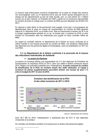 33
Le second sujet préoccupant concerne l’amélioration de la prise en charge des mineurs
non accompagnés, avec, au 31 décembre 2016, plus de 19.221 jeunes étrangers6
pris en
charge par les départements au titre de l’aide sociale, soit, un coût estimé de 1 milliard
d’euros sur le plan national. Le Président de l’ADF a alerté sur la croissance exponentielle
du nombre de prise en charge avec un nombre de MNA pouvant dépasser les 25.000 à fin
2017.
En réponse à cette alerte, le Gouvernement s’est engagé, d’une part, à accompagner les
départements dans la prise en charge de l’augmentation du nombre de MNA générée
depuis le 31 décembre 2016, sur la base d’une aide au financement à hauteur de 30 % de
la charge supplémentaire générée en un an, et d’autre part, à entamer en 2018 un plan
d’action en concertation avec les collectivités pour juguler et mieux contrôler l’afflux de
MNA.
Au regard du contexte national, le département de la Drôme se trouve confronté de la
même manière à une hausse poursuivie du nombre de MNA, une tendance inflationniste
des dépenses pour les personnes âgées et handicapées, mais une stabilisation en 2017 du
coût RSA.
1.2 Le Département de la Drôme confronté à la poursuite de la hausse
des Allocations Individuelles de Solidarité
a - Le secteur du Handicap
Le secteur du handicap affiche une augmentation de 3 % des dépenses de Prestation de
Compensation du Handicap (PCH) en 2017, alors que celles-ci étaient contenues depuis
2014. Malgré une tarification stabilisée pour l’hébergement, le poids croissant du nombre
de bénéficiaires de la PCH, du montant moyen des aides attribuées, et l’appel à
ouverture de places supplémentaires pourraient amener une hausse de plus 3 %
entre le budget de 2017 et celui de 2018.
Evolution des bénéficiaires de la PCH
et des aides humaines de 2011 à 2016
687
2 0692 001
1 492
1 815
759508
839
1 842
0
500
1 000
1 500
2 000
2 500
2011 2012 2013 2014 2015 2016
1 600
1 650
1 700
1 750
1 800
1 850
1 900
bénéficiaires PCH payés Aides humaines acceptées
Places Hébergement PH
(Source : Département de la Drôme)
Avec 46.7 M€ en 2016, l’hébergement a représenté plus de 67.8 % des dépenses
consacrées à ce secteur.
On constate une tendance similaire à la hausse pour le secteur des personnes âgées.
6
Source ADF
 