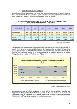 34
b - Le secteur des personnes âgées
Le vieillissement de la population confirme une nécessité de prise en charge croissante
dans le secteur de l’aide aux personnes âgées, et la hausse des plus de 75 ans a tendance
à s’accélérer pour atteindre certainement plus de 4 % par an, en 2022.
EVOLUTION PREVISIONNELLE DE LA POPULATION DES 75 ANS ET PLUS
DEPARTEMENT DE LA DROME – 2016 A 2022
TERRITOIRE 2016 2017 2018 2019 2020 2021 2022
France entière 6 072 128 6 084 104 6 138 201 6 218 428 6 304 727 6 394 910 6 640 897
France métropolitaine 6 030 723 6 032 341 6 075 879 6 143 607 6 217 452 6 294 468 6 527 944
Drôme 51 551 51 950 52 848 53 783 54 858 55 878 58 261
Evolution Drôme 0,77% 1,73% 1,77% 2,00% 1,86% 4,26%
(Sources : Observatoire)
La dépense pour le secteur des personnes âgées affiche une progression de plus de 4 %
depuis 2014, avec un nombre de bénéficiaires de l’Allocation Personnalisée d’Autonomie
(APA) approchant le seuil de 14.000. Cette hausse des dépenses, notamment de l’APA à
domicile, est renforcée depuis 2016 dans le cadre de la mise en œuvre de la Loi de
l’Adaptation de la Société au Vieillissement (ASV).
Nombre de bénéficiaires APA domicile et établissement 2011 à
2016
7 618
6 862
8 420 8 869
4 7894 491 4 904
4 112
0
2 000
4 000
6 000
8 000
10 000
2011 2012 2013 2014 2015 2016
Nombre de bénéficiaires APA Domicile Nombre de bénéficiaires établissement
(Source : Département de la Drôme)
Le département de la Drôme fait partie de ceux qui se sont engagés à travailler au
rapprochement des dispositifs d’information, d’accueil et d’évaluation de la situation des
personnes âgées et personne handicapées, sous forme de Maison Départementale de
l’Autonomie ( MDA), projet phare pour les prochaines années.
 
