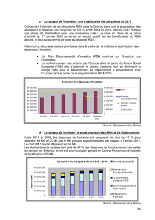 35
c - Le secteur de l’insertion : une stabilisation des allocations en 2017
Concernant l’insertion et les allocations RSA dans la Drôme, alors que la progression des
allocations a dépassé une moyenne de 6.6 % entre 2014 et 2016, l’année 2017 marque
une phase de stabilisation avec une croissance nulle ; La mise en place de la prime
d’activité au 1er
janvier 2016 aurait eu un impact positif sur les bénéficiaires du RSA
activité, et leur aurait permis de sortir du dispositif RSA.
Néanmoins, deux axes restent prioritaires dans le cadre de la maîtrise et optimisation des
dépenses d‘insertion :
• Un Plan Départemental d’Insertion (PDI) renforcé sur l’insertion par
l’économie,
• un co-financement des actions par l’Europe dans le cadre du Fonds Social
Européen (FSE) afin d’optimiser le champ d’actions, tout en diminuant la
charge nette pour le Département. Le Département a conventionné avec
l’Europe dans le cadre de la programmation 2014-2020.
(Source : Département de la Drôme)
d - Le secteur de l’enfance : le poids croissant des MNA et de l’hébergement
Entre 2011 et 2016, les dépenses de l’enfance ont progressé de plus de 18 % pour
atteindre 56 M€ en 2016, soit 8 M€ annuels supplémentaires par rapport à l’année 2011.
Le coût 2017 devrait dépasser les 57 M€.
Les établissements représentent plus de 57 % des dépenses de fonctionnement annuelles
du secteur de l’Enfance, et ont été pour la plupart passés en Contrat Pluriannuel d’Objectifs
et de Moyens (CPOM).
(Source : Département de la Drôme)
Evolution du budget Enfance 2011-2016
0
10 000 000
20 000 000
30 000 000
40 000 000
50 000 000
60 000 000
CA 2011 CA 2012 CA 2013 CA 2014 CA 2015 CA 2016
Dépenses(M€)
Autres dispositifs
Prévention
Enfance famille
Subvention
budget MDE
Accompagnement
hors murs
Placement
Familial
Frais
Evolution des dépenses d'Insertion
0
10 000 000
20 000 000
30 000 000
40 000 000
50 000 000
60 000 000
70 000 000
80 000 000
CA 2012 CA 2013 CA 2014 CA 2015 CA 2016 Tendance
2017
0
1 000 000
2 000 000
3 000 000
4 000 000
5 000 000
6 000 000
RSA
Contrats
accompagnement
Contrats initiative
emploi
Autres (PDI)
 