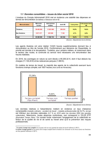 44
1.1 Données consolidées – issues du bilan social 2016
L’analyse du Compte Administratif 2016 met en évidence une stabilité des dépenses en
termes de rémunération (le tableau ci-dessous est en €) :
(Source : Département de la Drôme)
Les agents titulaires ont ainsi réalisé 13.623 heures supplémentaires donnant lieu à
rémunération au titre de l’année 2016. Conformément aux décisions de l’Assemblée, la
priorité est donnée à la récupération. Toutefois, pour certains métiers, et notamment dans
le secteur des routes, la continuité du service rend nécessaire une rémunération des
heures réalisées.
En 2016, les avantages en nature se sont élevés à 85.250,32 €, dont il faut déduire les
charges (11.100,40 €) et les redevances perçues (1.995 €).
En matière de temps de travail, la majorité des agents de la collectivité exercent leurs
fonctions à temps complet, soit 1607 heures (hors lundi de Pentecôte).
(7
)
(Source : Département de la Drôme)
Les données relatives à l’absentéisme mettent en évidence un taux d’absence
compressible (maladie ordinaire - accident de travail – maladie professionnelle) de 5,2 %, ce qui
est inférieur aux données nationales (5,7 % en 2016 selon les données DRH des grandes
collectivités). Néanmoins, toutes absences confondues, ceci correspond à 153,20 ETP
(Equivalent Temps Plein). Ce constat fonde notamment l’engagement de la collectivité en
faveur de la qualité de vie et de santé au travail ainsi qu’à la prévention des risques
professionnels.
7
Un poste à temps non complet est un poste créé sur une quantité de temps de travail inférieur à 100 %.
Un poste à temps partiel est un poste créé à temps complet dont le titulaire (sur demande ou de droit) exerce ses fonctions
sur une quantité inférieure à 100 %
Rémunération
Rémunér.
brutes
dont primes
totales
dont HS % de prime
% de prime hors
HS
Titulaires 59 495 292 11 601 685 295 233 19,5% 19,0%
Non titulaires 5 971 377 281 058 7 129 4,7% 4,6%
Total 65 466 669 11 882 743 302 362 18,2% 17,7%
 