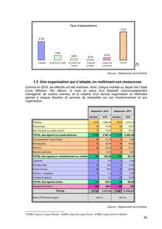 45
(8
)
(Source : Département de la Drôme)
1.2 Une organisation qui s’adapte, en maîtrisant ses ressources
Comme en 2016, les effectifs ont été maîtrisés. Ainsi, chaque mobilité ou départ fait l’objet
d’une réflexion. Par ailleurs, la mise en place d’un dispositif d’accompagnement
managérial, de coachs internes, et la création d’un service organisation et méthodes
permet à chaque direction et services de retravailler sur son fonctionnement et son
organisation.
Septembre 2016 Septembre 2017
Nombre ETP Nombre ETP
Titulaires 2 031 1 926,06 2015 1 915,15
Contractuels 90 81,08 84 76,87
Non Titulaires sur postes vacant 76 73,87 73 70,47
TOTAL des agents sur poste pérenne 2 197 2 081,0 2 172 2 062,49
Compensations Temps Partiel 26 21,53 6 5,80
Remplaçants 61 52,49 48 43,95
Renforts 25 22,54 45 41,37
Besoins saisonnier 8 8,00 8 8,00
TOTAL des agents en remplacement ou renfort 120 104,56 107 99,12
Apprentis 9 9,0 4 4,00
Contrats aidés 24 18,0 17 14,28
Emploi d'avenir 68 65,9 32 29,56
Horaires - vacataires 10 3,2 13 2,50
Vacataires stations 8 6,2 28 10,46
TOTAL des agents autres 119 102,3 94 60,80
Assistants Familiaux 286 286,0 294 294
TOTAL 2 722 2 573,8 2 667 2 516,41
Ration ETP/Nombre agent 94,6 % 94,4 %
(Source : Département de la Drôme)
8
CLM Congé de Longue Maladie – CLD Congés de Longue Durée – CGM Congés de Grave Maladie
Taux d'absentéisme
4,7%
1,2%
0,4% 0,1%
0,7%
7,2%
maladie CLM CLD CGM Accident de
travail
maladie
profess.
maternité
paternité
TOTAL
 