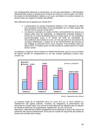 46
Les remplacements pérennes ou temporaires, ne sont pas automatiques. L’Administration
départementale évolue et questionne sa manière de produire le service public. De même,
les projets de dématérialisation réalisés ou en cours, permettent de concilier évolution du
service rendu aux usagers et maintien des effectifs.
Deux éléments sont à signaler pour l’année 2017 :
• L’augmentation du nombre d’assistants familiaux (+12), traduisant les effets
des campagnes d’information et de sensibilisation sur ce métier auprès des
Drômois tout au long de l’année 2016 ;
• les décisions nationales en matière d’arrêt ou d’encadrement du recours aux
emplois aidés dans les collectivités. Le Département souhaitait stabiliser à
environ 60, le nombre de bénéficiaires d’un emploi avenir. Or, les orientations
gouvernementales prises à la rentrée ont limité les possibilités de
renouvellement des contrats en cours, et n’ont pas permis le recrutement de
nouveaux bénéficiaires. L’impact sur le bon fonctionnement des services et
des collèges en particulier est en cours d’analyse. Il faut toutefois noter que
depuis 2015, 37 emplois avenir ont été recrutés de manière pérenne à l’issue
de leur contrat.
Le graphique ci-dessous met en évidence un effectif très féminisé, sauf en ce qui concerne
les agents recrutés en remplacement ou sur des contrats spécifiques (emplois aidés,
vacation, etc).
(Source : Département de la Drôme)
La moyenne d’âge de la collectivité (46,63 ans contre 46,4 ans en 2016) confirme un
vieillissement des agents présents. Toutefois, les intégrations et pérennisation des
personnes en emplois aidés, tout comme le renouvellement des effectifs suite aux départs
en retraite se traduit par une augmentation régulière des -25 ans / 30-34 ans.
Néanmoins, cette donnée conforte l’engagement de la collectivité en faveur des actions de
prévention des risques professionnels, de la prise en compte de l’ergonomie des postes de
travail et de maintien dans l’emploi.
25,35% 23,32%
38,93%
50,00%
74,65%
76,68%
61,07%
50,00%
Catégorie A Catégorie B Catégorie C Sans Catégorie
Hommes
Femmes
Données au 30/09/2017
 