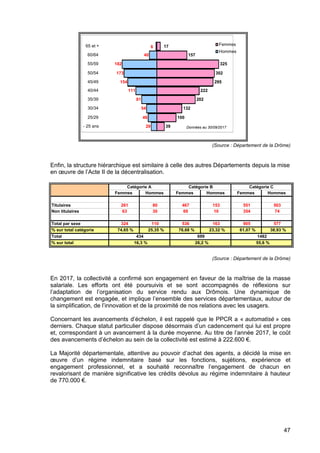 47
(Source : Département de la Drôme)
Enfin, la structure hiérarchique est similaire à celle des autres Départements depuis la mise
en œuvre de l’Acte II de la décentralisation.
(Source : Département de la Drôme)
En 2017, la collectivité a confirmé son engagement en faveur de la maîtrise de la masse
salariale. Les efforts ont été poursuivis et se sont accompagnés de réflexions sur
l’adaptation de l’organisation du service rendu aux Drômois. Une dynamique de
changement est engagée, et implique l’ensemble des services départementaux, autour de
la simplification, de l’innovation et de la proximité de nos relations avec les usagers.
Concernant les avancements d’échelon, il est rappelé que le PPCR a « automatisé » ces
derniers. Chaque statut particulier dispose désormais d’un cadencement qui lui est propre
et, correspondant à un avancement à la durée moyenne. Au titre de l’année 2017, le coût
des avancements d’échelon au sein de la collectivité est estimé à 222.600 €.
La Majorité départementale, attentive au pouvoir d’achat des agents, a décidé la mise en
œuvre d’un régime indemnitaire basé sur les fonctions, sujétions, expérience et
engagement professionnel, et a souhaité reconnaître l’engagement de chacun en
revalorisant de manière significative les crédits dévolus au régime indemnitaire à hauteur
de 770.000 €.
29
46
54
81
111
154
173
182
40
39
100
132
202
222
295
302
325
157
6 17
- 25 ans
25/29
30/34
35/39
40/44
45/49
50/54
55/59
60/64
65 et + Femmes
Hommes
Données au 30/09/2017
Catégorie A Catégorie B Catégorie C
Femmes Hommes Femmes Hommes Femmes Hommes
Titulaires 261 80 467 153 551 503
Non titulaires 63 30 69 10 354 74
Total par sexe 324 110 536 163 905 577
% sur total catégorie 74,65 % 25,35 % 76,68 % 23,32 % 61,07 % 38,93 %
Total 434 699 1482
% sur total 16,3 % 26,2 % 55,6 %
 