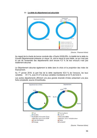 56
b - La dette du département est sécurisée
(Source : Finances Active)
Au regard de la charte de bonne conduite dite «Charte GISSLER», la totalité de la dette du
Conseil Départemental présente un risque 1A, soit le risque le plus faible, ce qui n’est pas
le cas de l’ensemble des départements dont encore 4,3 % de leur encours n’est pas
totalement sécurisé.
Le Département sécurise également la dette dans le choix et la proportion des index de
financement.
Au 1er
janvier 2018, la part fixe de la dette représente 42,9 % de l’encours, les taux
variables 57,1 %, avec 51,5 % de taux variables monétaires et 5,5 % de livret A.
Les autres départements affichent une plus grande diversité d’index présentant une plus
forte complexité, source d’incertitudes.
(Source : Finances Active)
 