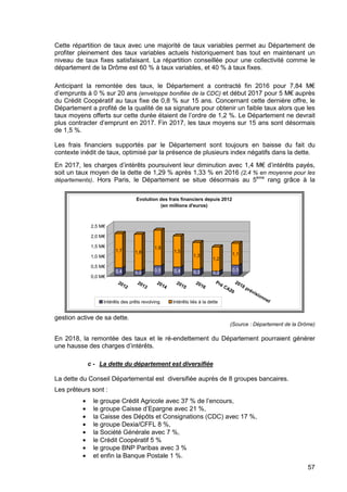 57
Cette répartition de taux avec une majorité de taux variables permet au Département de
profiter pleinement des taux variables actuels historiquement bas tout en maintenant un
niveau de taux fixes satisfaisant. La répartition conseillée pour une collectivité comme le
département de la Drôme est 60 % à taux variables, et 40 % à taux fixes.
Anticipant la remontée des taux, le Département a contracté fin 2016 pour 7,84 M€
d’emprunts à 0 % sur 20 ans (enveloppe bonifiée de la CDC) et début 2017 pour 5 M€ auprès
du Crédit Coopératif au taux fixe de 0,8 % sur 15 ans. Concernant cette dernière offre, le
Département a profité de la qualité de sa signature pour obtenir un faible taux alors que les
taux moyens offerts sur cette durée étaient de l’ordre de 1,2 %. Le Département ne devrait
plus contracter d’emprunt en 2017. Fin 2017, les taux moyens sur 15 ans sont désormais
de 1,5 %.
Les frais financiers supportés par le Département sont toujours en baisse du fait du
contexte inédit de taux, optimisé par la présence de plusieurs index négatifs dans la dette.
En 2017, les charges d’intérêts poursuivent leur diminution avec 1,4 M€ d’intérêts payés,
soit un taux moyen de la dette de 1,29 % après 1,33 % en 2016 (2,4 % en moyenne pour les
départements). Hors Paris, le Département se situe désormais au 5ème
rang grâce à la
gestion active de sa dette.
(Source : Département de la Drôme)
En 2018, la remontée des taux et le ré-endettement du Département pourraient générer
une hausse des charges d’intérêts.
c - La dette du département est diversifiée
La dette du Conseil Départemental est diversifiée auprès de 8 groupes bancaires.
Les prêteurs sont :
• le groupe Crédit Agricole avec 37 % de l’encours,
• le groupe Caisse d’Epargne avec 21 %,
• la Caisse des Dépôts et Consignations (CDC) avec 17 %,
• le groupe Dexia/CFFL 8 %,
• la Société Générale avec 7 %,
• le Crédit Coopératif 5 %
• le groupe BNP Paribas avec 3 %
• et enfin la Banque Postale 1 %.
0,4
1,7
0,2
1,8
0,5
1,8
0,4
1,5
0,3
1,3
0,2
1,2
0,5
1,1
0,0 M€
0,5 M€
1,0 M€
1,5 M€
2,0 M€
2,5 M€
2012
2013
2014
2015
2016
Evolution des frais financiers depuis 2012
(en millions d'euros)
Intérêts des prêts revolving Intérêts liés à la dette
 