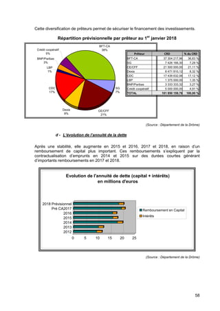 58
BFT-CA
38%
SG
7%
CE/CFF
21%
Dexia
8%
CDC
17%
LBP
1%
BNP/Paribas
3%
Crédit coopératif
5%
Cette diversification de prêteurs permet de sécuriser le financement des investissements.
Répartition prévisionnelle par prêteur au 1er
janvier 2018
Prêteur CRD % du CRD
BFT-CA 37 304 217,96 36,63 %
SG 7 426 166,30 7,29 %
CE/CFF 21 500 000,00 21,11 %
Dexia 8 471 810,12 8,32 %
CDC 17 439 632,06 17,12 %
LBP 1 375 000,00 1,35 %
BNP/Paribas 3 333 333,32 3,27 %
Crédit coopératif 5 000 000,00 4,91 %
TOTAL 101 850 159,76 100,00 %
(Source : Département de la Drôme)
d - L’évolution de l’annuité de la dette
Après une stabilité, elle augmente en 2015 et 2016, 2017 et 2018, en raison d’un
remboursement de capital plus important. Ces remboursements s’expliquent par la
contractualisation d’emprunts en 2014 et 2015 sur des durées courtes générant
d’importants remboursements en 2017 et 2018.
0 5 10 15 20 25
2012
2013
2014
2015
2016
Pré CA2017
2018 Prévisionnel
Evolution de l'annuité de dette (capital + intérêts)
en millions d'euros
Remboursement en Capital
Intérêts
(Source : Département de la Drôme)
 