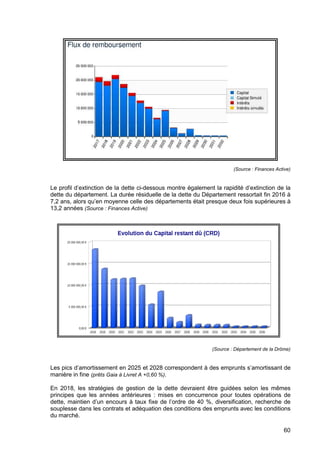 60
(Source : Finances Active)
Le profil d’extinction de la dette ci-dessous montre également la rapidité d’extinction de la
dette du département. La durée résiduelle de la dette du Département ressortait fin 2016 à
7,2 ans, alors qu’en moyenne celle des départements était presque deux fois supérieures à
13,2 années (Source : Finances Active)
(Source : Département de la Drôme)
Les pics d’amortissement en 2025 et 2028 correspondent à des emprunts s’amortissant de
manière in fine (prêts Gaia à Livret A +0,60 %).
En 2018, les stratégies de gestion de la dette devraient être guidées selon les mêmes
principes que les années antérieures : mises en concurrence pour toutes opérations de
dette, maintien d’un encours à taux fixe de l’ordre de 40 %, diversification, recherche de
souplesse dans les contrats et adéquation des conditions des emprunts avec les conditions
du marché.
 