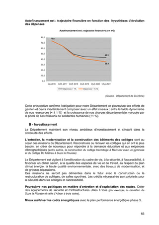 65
Autofinancement net : trajectoire financière en fonction des hypothèses d’évolution
des dépenses
(Source : Département de la Drôme)
Cette prospective confirme l’obligation pour notre Département de poursuivre ses efforts de
gestion et devra inévitablement composer avec un effet ciseaux : entre la faible dynamisme
de nos ressources (< à 1 %) et la croissance de nos charges départementale marquée par
le poids de ses missions de solidarités humaines (+1 %).
B - Investissement
Le Département maintient son niveau ambitieux d'investissement et s’inscrit dans la
continuité des efforts.
L’entretien, la modernisation et la construction des bâtiments des collèges sont au
cœur des missions du Département. Reconstruire ou rénover les collèges qui en ont le plus
besoin, en créer de nouveaux pour répondre à la demande éducative et aux exigences
démographiques (entre autres, la construction du collège Hermitage à Mercurol avec un gymnase
et du collège Do Mistrau à Suze la Rousse).
Le Département est vigilant à l’amélioration du cadre de vie, à la sécurité, à l’accessibilité, à
favoriser un climat serein, à la qualité des espaces de vie et de travail, au respect du plan
climat énergie, la haute qualité environnementale, avec des travaux de modernisation, et
de grosses réparations.
Ces missions ne seront pas démenties dans le futur avec la construction ou la
restructuration de collèges, de salles sportives. Les crédits nécessaires sont priorisés pour
la sécurité dans les collèges et l’accessibilité.
Poursuivre nos politiques en matière d’entretien et d’exploitation des routes. Créer
des équipements de sécurité et d’infrastructures utiles à tous (par exemple, la déviation de
Suze la Rousse et celle d’Alixan à trois voies).
Mieux maîtriser les coûts énergétiques avec le plan performance énergétique phase 3.
Autofinancement net : trajectoire financière (en M€)
43,3
73,8
35,4
0,0
10,0
20,0
30,0
40,0
50,0
60,0
70,0
80,0
CA 2016 CAA 2017 CAA 2018 CAA 2019 CAA 2020 CAA 2021
Dépenses + 1% Dépenses + 1,4%
 