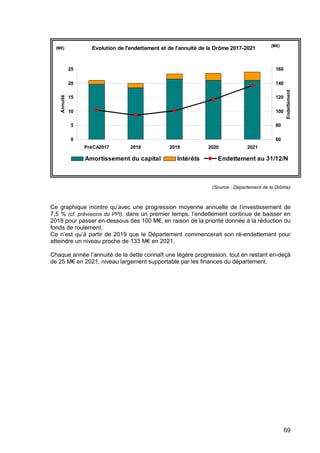 69
Evolution de l'endettement et de l'annuité de la Drôme 2017-2021
0
5
10
15
20
25
PréCA2017 2018 2019 2020 2021
Annuité
60
80
100
120
140
160
Endettement
Amortissement du capital Intérêts Endettement au 31/12/N
(M€)
(M€)
(Source : Département de la Drôme)
Ce graphique montre qu’avec une progression moyenne annuelle de l’investissement de
7,5 % (cf. prévisions du PPI), dans un premier temps, l’endettement continue de baisser en
2018 pour passer en-dessous des 100 M€, en raison de la priorité donnée à la réduction du
fonds de roulement.
Ce n’est qu’à partir de 2019 que le Département commencerait son ré-endettement pour
atteindre un niveau proche de 133 M€ en 2021.
Chaque année l’annuité de la dette connaît une légère progression, tout en restant en-deçà
de 25 M€ en 2021, niveau largement supportable par les finances du département.
 