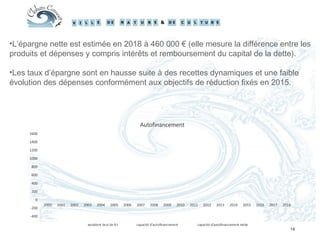 14
•L’épargne nette est estimée en 2018 à 460 000 € (elle mesure la différence entre les
produits et dépenses y compris intérêts et remboursement du capital de la dette).
•Les taux d’épargne sont en hausse suite à des recettes dynamiques et une faible
évolution des dépenses conformément aux objectifs de réduction fixés en 2015.
-400
-200
0
200
400
600
800
1000
1200
1400
1600
2000 2001 2002 2003 2004 2005 2006 2007 2008 2009 2010 2011 2012 2013 2014 2015 2016 2017 2018
Autofinancement
excédent brut de fct capacité d'autofinancement capacité d'autofinancement nette
 
