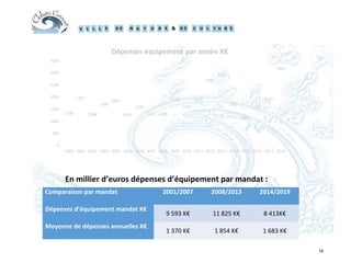 16
1138
1757
1088
1508
1652
1070
1393
1125 1099
1698
1412
1691
2495
2730
1512
952
1399
1726
2980
0
500
1000
1500
2000
2500
3000
3500
2000 2001 2002 2003 2004 2005 2006 2007 2008 2009 2010 2011 2012 2013 2014 2015 2016 2017 2018
Dépenses équipement par année K€
Comparaison par mandat 2001/2007 2008/2013 2014/2019
Dépenses d’équipement mandat K€
9 593 K€ 11 825 K€ 8 413K€
Moyenne de dépenses annuelles K€
1 370 K€ 1 854 K€ 1 683 K€
En millier d’euros dépenses d’équipement par mandat :
 
