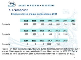 18
Emprunts levés chaque année depuis 2001
2001 2002 2003 2004 2005 2006 2007
Emprunts 1067 600 600 1050 800 544 500
2008 2009 2010 2011 2012 2013
Emprunts 500 500 0 300 0 1160
2014 2015 2016 2017 2018 2019
Emprunts 0 0 0 1800 760
1/ L’emprunt
Rappel : en 2007 plusieurs emprunts d’une durée de remboursement échelonnée sur 7
ans ont été renégociés sur une période de 15 ans. D’un montant de 1380 000 € et à
taux fixe de 4,8% cet emprunt pèse sur l’annuité de la dette. Il s’éteindra en 2022.
 