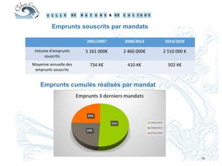 19
Emprunts souscrits par mandats
2001/2007 2008/2013 2014/2019
Volume d’emprunts
souscrits
5 161 000€ 2 460 000€ 2 510 000 €
Moyenne annuelle des
emprunts souscrits
734 K€ 410 K€ 502 K€
Emprunts cumulés réalisés par mandat
 