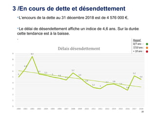 20
L’encours de la dette au 31 décembre 2018 est de 4 576 000 €,
Le délai de désendettement affiche un indice de 4,6 ans. Sur la durée
cette tendance est à la baisse.
.
3 /En cours de dette et désendettement
 
