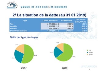 21
2/ La situation de la dette (au 31 01 2019)
Dette par type de risque
Type Capital Restant Dû % d'exposition
Taux moyen
(ExEx,Annuel)
Fixe 2 946 936.32 € 64,05 % 1,81 %
Variable 1 024 988.13 € 22,28 % 0,19 %
Barrière 629 039.66 € 13,67 % 4,29 %
Ensemble des risques 4 600 964.11 € 100,00 % 1,79 %
2017 2018
 