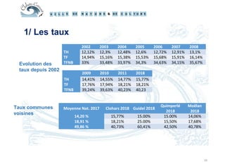 25
2002 2003 2004 2005 2006 2007 2008
TH 12,12% 12,3% 12,48% 12,6% 12,72% 12,91% 13,1%
TF 14,94% 15,16% 15,38% 15,53% 15,68% 15,91% 16,14%
TFNB 33% 33,48% 33,97% 34,3% 34,63% 34,15% 35,67%
2009 2010 2011 2018
TH 14,41% 14,55% 14,77% 15,77%
TF 17,76% 17,94% 18,21% 18,21%
TFNB 39,24% 39,63% 40,23% 40,23
Evolution des
taux depuis 2002
Taux communes
voisines
Moyenne Nat. 2017 Clohars 2018 Guidel 2018
Quimperlé
2018
Moëlan
2018
14,20 % 15,77% 15.00% 15.00% 14,06%
18,91 % 18,21% 25.00% 15,50% 17,68%
49,86 % 40,73% 60,41% 42,50% 40,78%
 