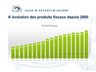 27
4/ évolution des produits fiscaux depuis 2000
 
