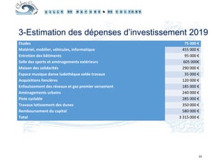33
3-Estimation des dépenses d’investissement 2019
Etudes 75 000 €
Matériel, mobilier, véhicules, informatique 455 000 €
Entretien des bâtiments 95 000 €
Salle des sports et aménagements extérieurs 605 000€
Maison des solidarités 290 000 €
Espace musique danse ludothèque solde travaux 35 000 €
Acquisitions foncières 120 000 €
Enfouissement des réseaux et gaz premier versement 185 000 €
Aménagements urbains 240 000 €
Piste cyclable 285 000 €
Travaux lotissement des dunes 350 000 €
Remboursement du capital 580 000 €
Total 3 315 000 €
 