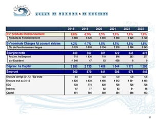 37
2018 2019 2020 2021 2022 2023
6,6% -2,9% 0,5% 1,6% 1,6% 1,6%
5 588 5 426 5 455 5 540 5 629 5 720
4,2% -1,7% 1,5% 1,5% 1,5% 1,6%
5 129 5 059 5 154 5 218 5 296 5 243
459 367 301 322 333 478
715 1 836 719 516 263 277
-1 046 47 53 -100 0 0
2 980 2 735 1 408 1 544 1 170 1 200
760 579 441 606 574 446
4,6 5,0 5,0 5,0 4,9 4,8
4 626 4 639 4 490 4 512 4 501 4 493
728 775 828 728 728 728
87 77 82 83 91 96
551 566 589 584 586 453
Ev° produits fonctionnement
Ch. de Fonctionnement larges
Epargne nette
Rec.Inv. hs Emprunt
Var Excédent
Dép Inv. hs Capital
Produits de Fonctionnement
Ev°nominale Charges fct courant strictes
Intérêts
Capital
Emprunt
Encours corrigé (31.12) / Ep brute
Encours brut au 31.12
EGC
 